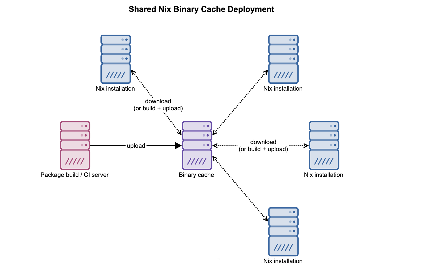 Nix & NixOS  Declarative builds and deployments